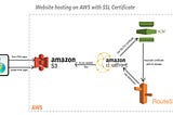 AWS S3 static website with SSL certificate