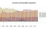 China GDP composition and the real sectors’ balance