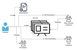 Quick-Take: Four steps to Presentation