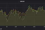 USD/CAD Machine Learning Assisted Trading