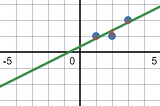 Regression with Linear Algebra