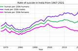 Suicide, statistics, and free-will