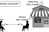 Wi-Fi Hacking using Evil Twin Attacks and Captive Portals! — Part 2