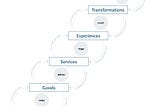 The Economic Progression Model created by Pine and Gilmore in “The Experience Economy” extended by 6th stage proposing that after transformational design you design for impact.