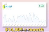How I Generate Over $14,000 a Month Selling My Own Digital Products (And Why I Don’t Use Etsy)