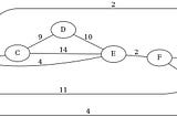 4-in-1 Priority First Search in Python: BFS, DFS, Prim’s, and Dijkstra’s algorithms