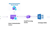 Azure: Sending Email via Azure Communication Services using Managed Identity from an Azure VM.