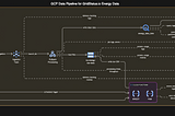 GCP Architecture for Energy Data Lake ETL Pipelines
