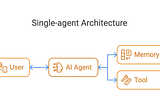 Breaking Down AI Agents: Layer by Layer without Hype