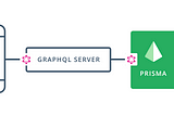How to build a GraphQL API