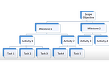 Estimation Tools and Techniques in Project management