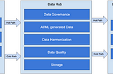 Data hub architecture  is the new trend for data integration?