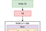 Insight into Node js internals