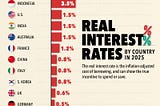 The Highs and Lows of Real Interest Rates: What History Tells Us About What’s Coming Next