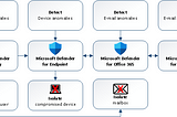 How to protect against BEC & AiTM attacks via Microsoft 365 Defender | Automatic Attack Disruption