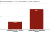 Estimation of excess suicides due to covid-19 lockdowns