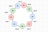 Node.js : Implement Consistent hashing