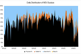 Distribution of MEV Surplus