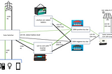 Build a 24x7 Self-Reliant Backup Power System at Home