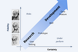 The Dance Between Fidelity and Confidence in Digital Product Development