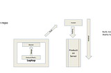 Implementing Trunk-Based Development for Continuous Integration