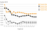 O’s Tracker: 120 games