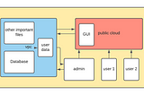 Cloud computing infrastructure models