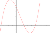 POLYNOMIAL REGRESSION