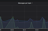 Monitoring Kafka in Kubernetes