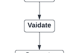 Process of SQL