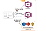 Exploiting AWS Cognito Misconfiguration