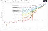 collection of interesting data points on longevity