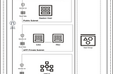 Oracle Analytics Cloud with Private Access Channel — OCI Automated Deployment Process