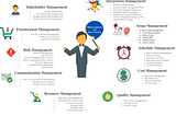 Ten Knowledge Areas of Project Management