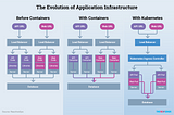 Kubernetes -a tool as a blessing