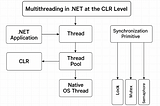 🔬 Multithreading in .NET at the CLR Level: What Really Happens Under the Hood
