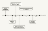 Jan: Prompt engineering, Mar: Flood of LLMs, Apr: prototyping LLM apps & emerging LLMOps landscape, May: Challenges of brinding GenAI apps to production, Jul: Retrieval-Augmented Generation to the rescue, Sep: Evaluating RAG pipelines