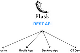 Flask REST APIs in 5 Minutes complemented by AI Model from hugging face Part 1.