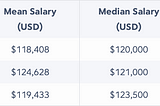 US Capstone Average Salary and Duration for Last 3 Years