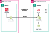Story 9 : AWS S3 cross account replication