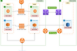 AWS Networking Deep Dive — Networking Connectivity Options