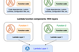 Lambda Layer : how to create them? — python version.