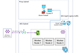 Journey to Secure Azure Kubernetes Service