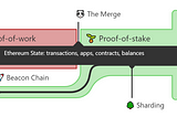 Ethereum Merge Challenges