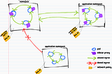 Linkerd 2.x With Network Policy