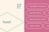 CreativeCo — Fund I is closed; 17 names in the portfolio to date