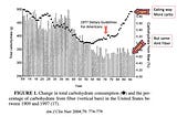 Fast Carbs spikes blood Glucose and drives Hunger