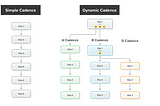 The future of sales cadences, personalized, dynamic and content based.