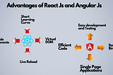 How React Js is better than Angular Js?