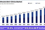 Healthcare Mini Clinics Market Size, Share, and Trends Report 2033